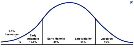 law of diffusion of innovation