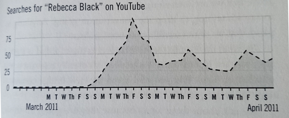 Rebecca-Black-it's-friday-stepps-formule-marketing