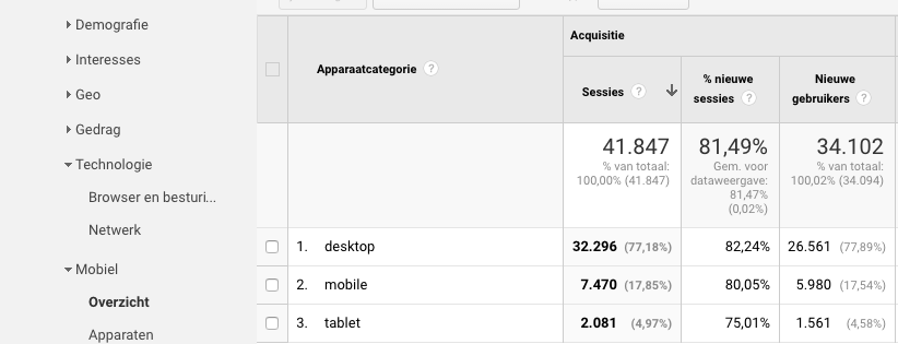 online marketing smartphone, tablet en computer gebruikers