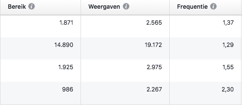 Weergaven en bereik Facebook